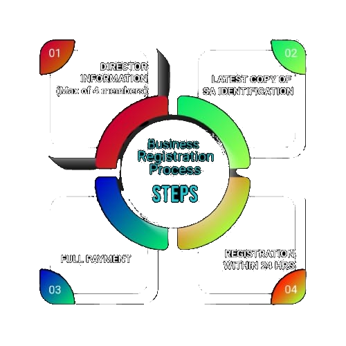 Company Registration Process